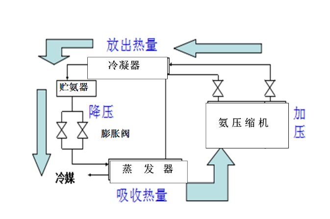 氨制冷系統原理圖